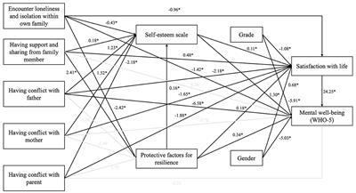 Associations between parent-child relationship, self-esteem, and resilience with life satisfaction and <mark class="highlighted">mental wellbeing</mark> of adolescents